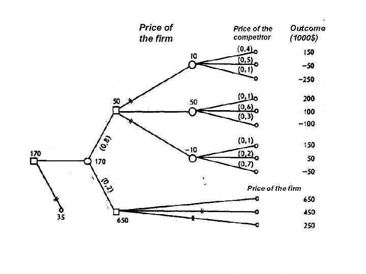 Outcome (1000$) Price of the firm 