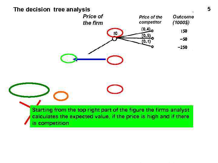 5 The decision tree analysis Outcome (1000$) Starting from the top right part of