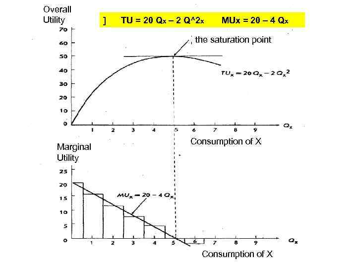 Overall Utility ] TU = 20 Qx – 2 Q^2 x MUx = 20