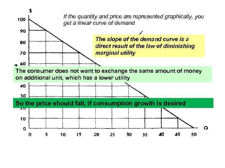 If the quantity and price are represented graphically, you get a linear curve of