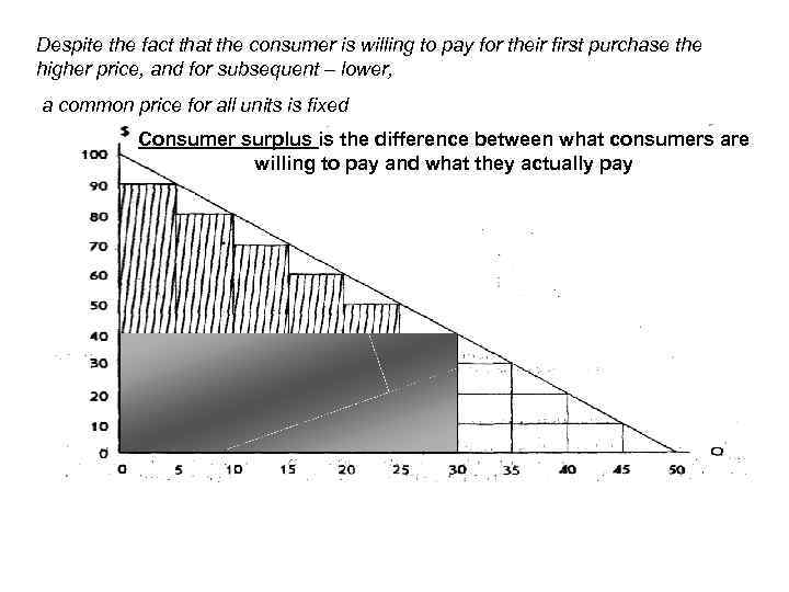 Despite the fact that the consumer is willing to pay for their first purchase