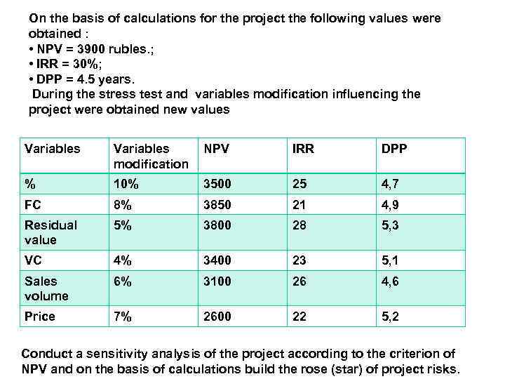On the basis of calculations for the project the following values were obtained :