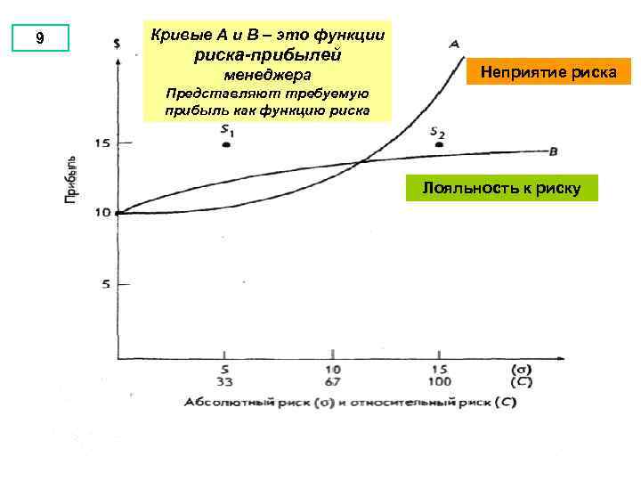 9 Кривые А и В – это функции риска-прибылей менеджера Неприятие риска Представляют требуемую
