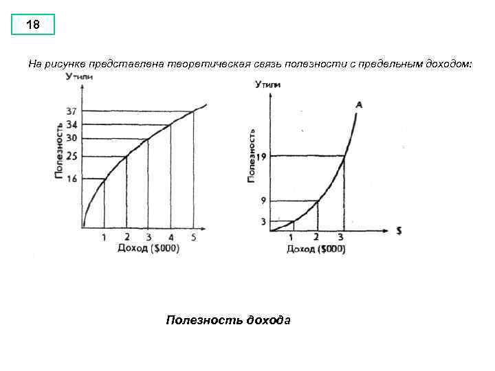 18 На рисунке представлена теоретическая связь полезности с предельным доходом: Полезность дохода 