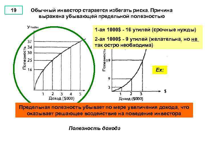 19 Обычный инвестор старается избегать риска. Причина выражена убывающей предельной полезностью 1 -ая 1000$