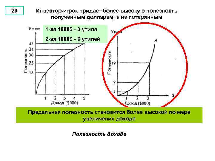 20 Инвестор-игрок придает более высокую полезность полученным долларам, а не потерянным 1 -ая 1000$