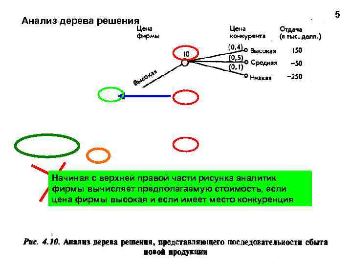 Анализ дерева решения Начиная с верхней правой части рисунка аналитик фирмы вычисляет предполагаемую стоимость,