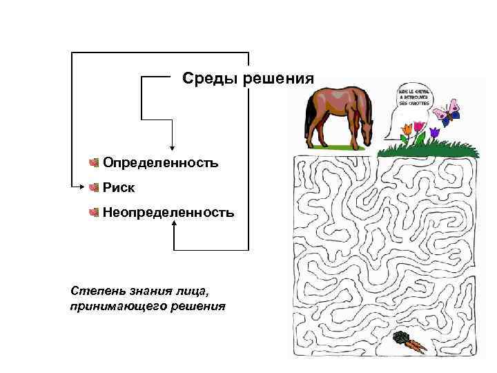 Среды решения Определенность Риск Неопределенность Степень знания лица, принимающего решения 