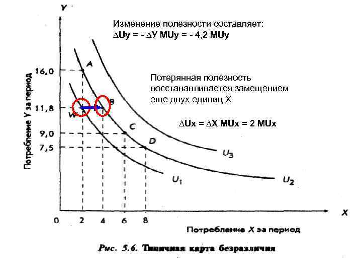 Изменение полезности составляет: ∆Uу = - ∆У MUy = - 4, 2 MUy Потерянная