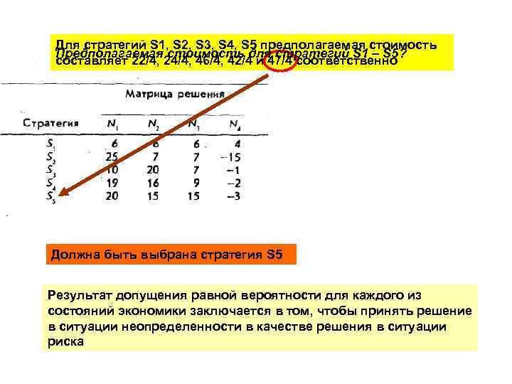 Для стратегий S 1, S 2, S 3, S 4, S 5 предполагаемая стоимость
