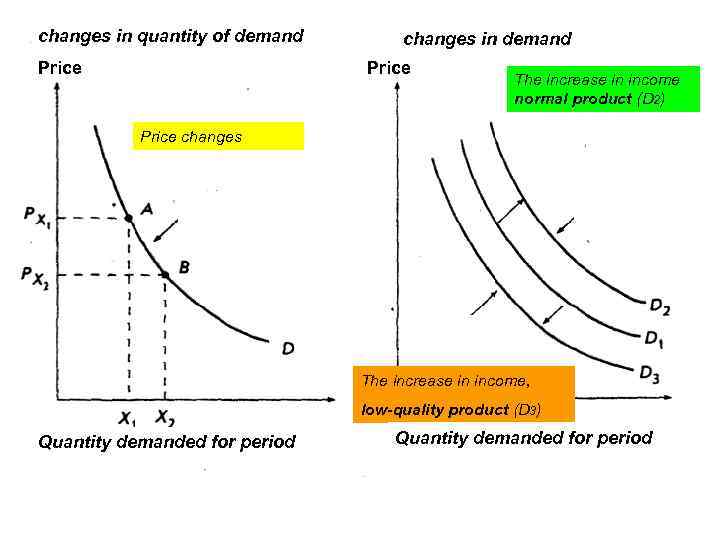 changes in quantity of demand changes in demand Price The increase in income normal