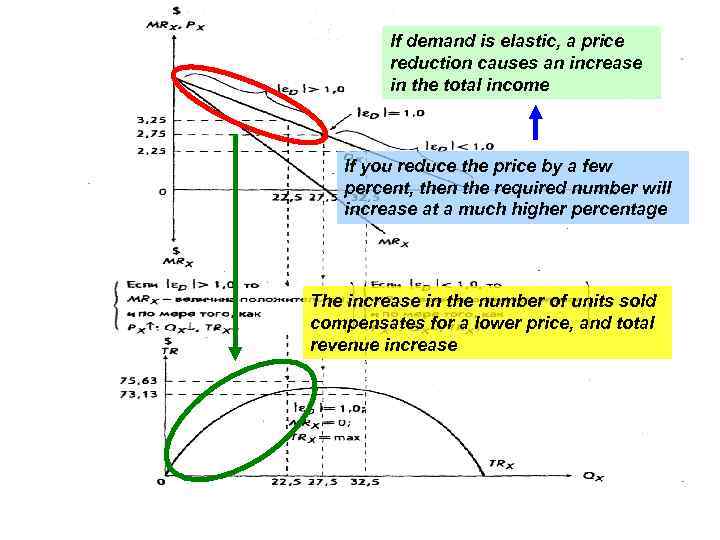 If demand is elastic, a price reduction causes an increase in the total income