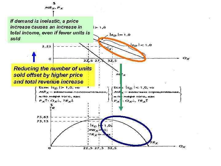 If demand is inelastic, a price increase causes an increase in total income, even