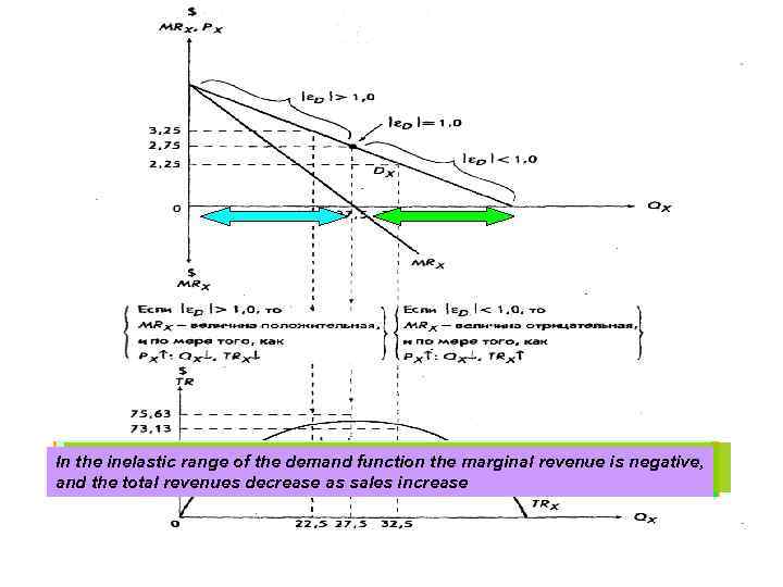 In the function is is constantly reducing as the marginalequal they are Becauserevenue of