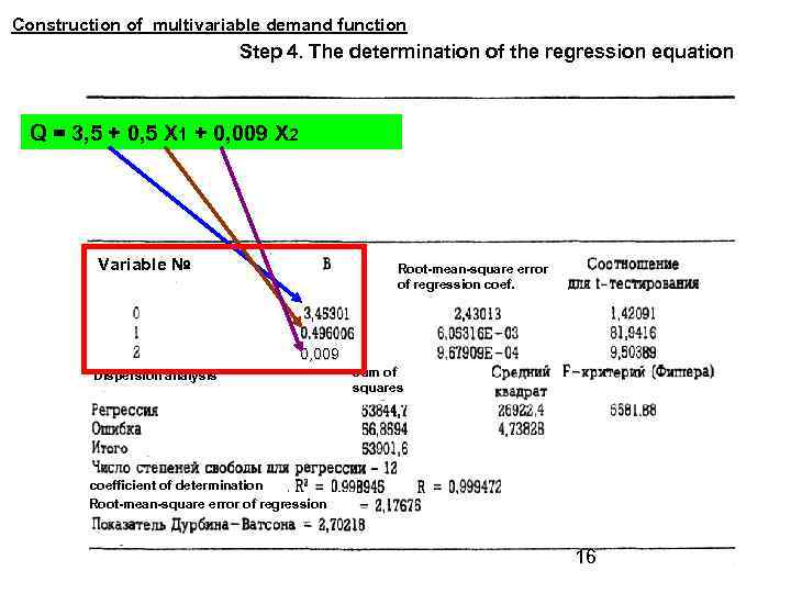 Construction of multivariable demand function Step 4. The determination of the regression equation Q