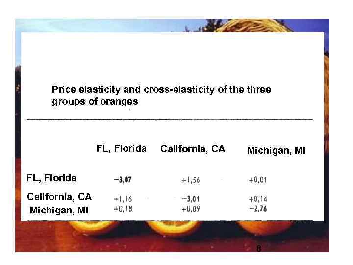 Price elasticity and cross-elasticity of the three groups of oranges FL, Florida California, CA