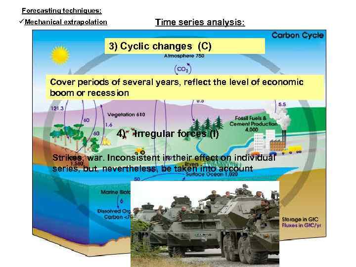 Forecasting techniques: Mechanical extrapolation Time series analysis: 3) Cyclic changes (С) Cover periods of