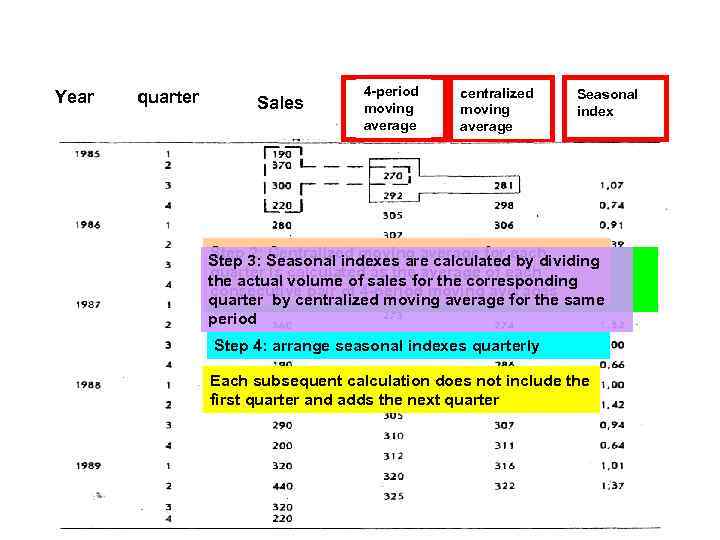 Year quarter Sales 4 -period moving average centralized moving average Seasonal index Step 2: