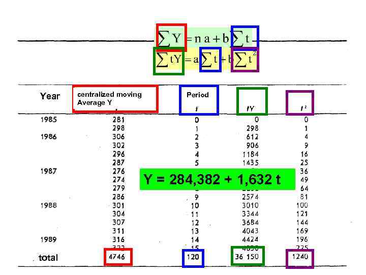 Year centralized moving Average Y Period Y = 284, 382 + 1, 632 t