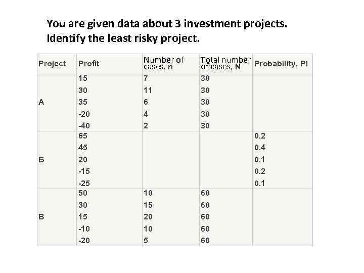 You are given data about 3 investment projects. Identify the least risky project. Project