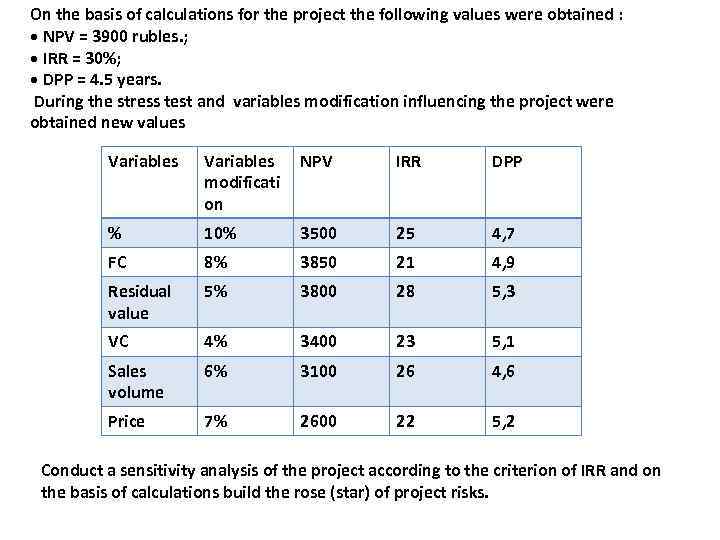 On the basis of calculations for the project the following values were obtained :