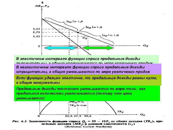 В эластичном интервале функции спроса предельные доходы положительны, а общие увеличиваются по мере увеличения