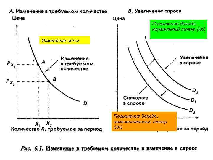 Повышение дохода, нормальный товар (D 2) Изменение цены Повышение дохода, некачественный товар (D 3)