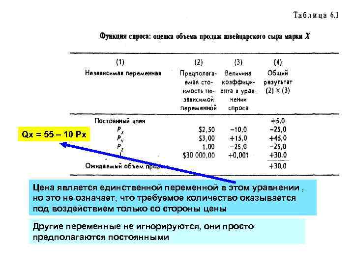 Qx = 55 – 10 Px Цена является единственной переменной в этом уравнении ,