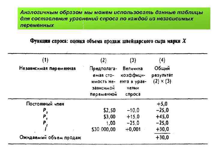 Аналогичным образом мы можем использовать данные таблицы для составления уравнений спроса по каждой из