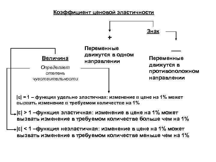 Коэффициент ценовой эластичности + Величина Определяет степень чувствительности Переменные движутся в одном направлении Знак