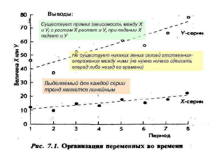 Выводы: Существует прямая зависимость между Х и У; с ростом Х растет и У,