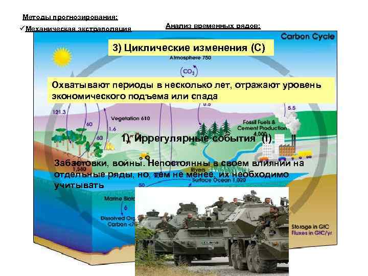 Методы прогнозирования: Механическая экстраполяция Анализ временных рядов: 3) Циклические изменения (С) Охватывают периоды в