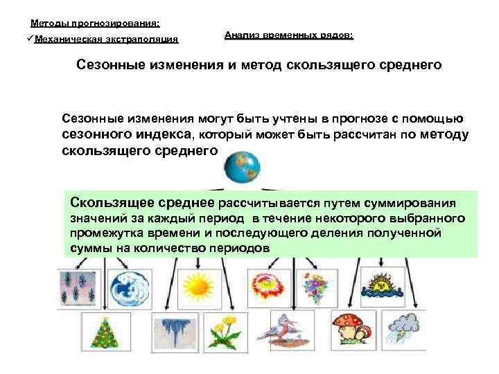 Методы прогнозирования: Механическая экстраполяция Анализ временных рядов: Сезонные изменения и метод скользящего среднего Сезонные