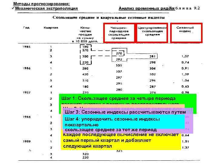 Методы прогнозирования: Механическая экстраполяция Анализ временных рядов: Шаг 1: Скользящее среднее за четыре периода