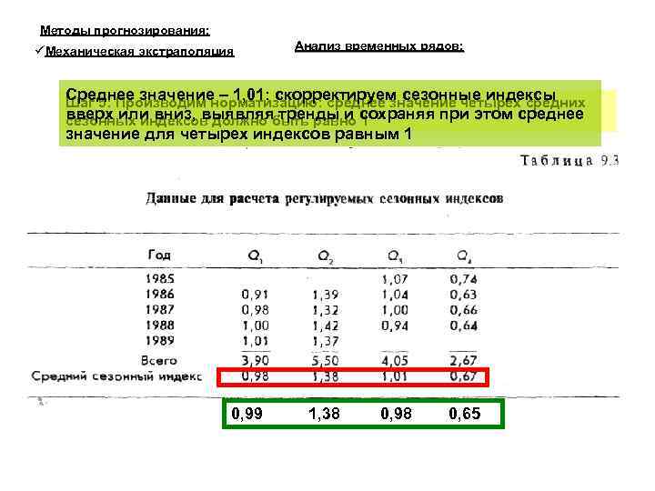 Методы прогнозирования: Механическая экстраполяция Анализ временных рядов: Среднее значение – 1, 01: скорректируем сезонные