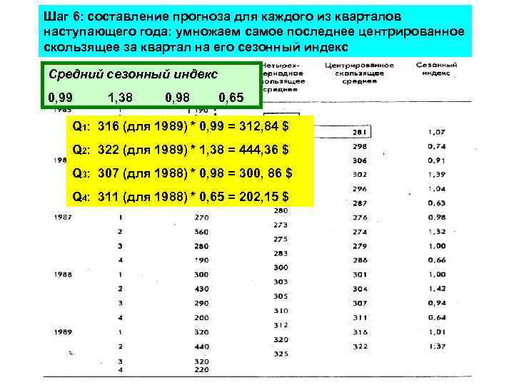 Шаг 6: составление прогноза для каждого из кварталов наступающего года: умножаем самое последнее центрированное