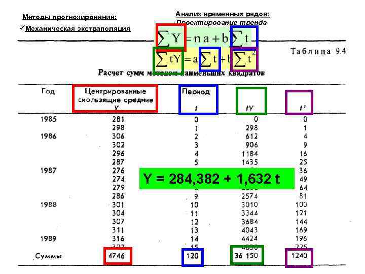 Методы прогнозирования: Механическая экстраполяция Анализ временных рядов: Проектирование тренда Y = 284, 382 +