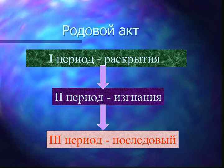 Родовой акт I период - раскрытия II период - изгнания III период - последовый