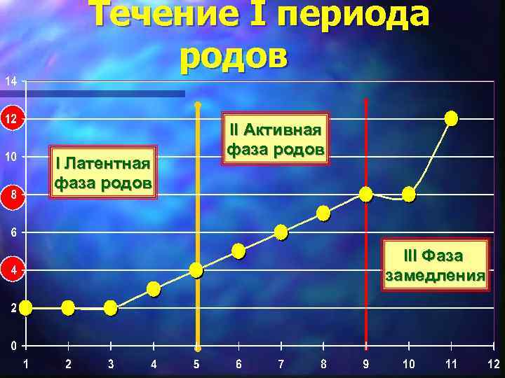 Течение I периода родов I Латентная фаза родов II Активная фаза родов III Фаза
