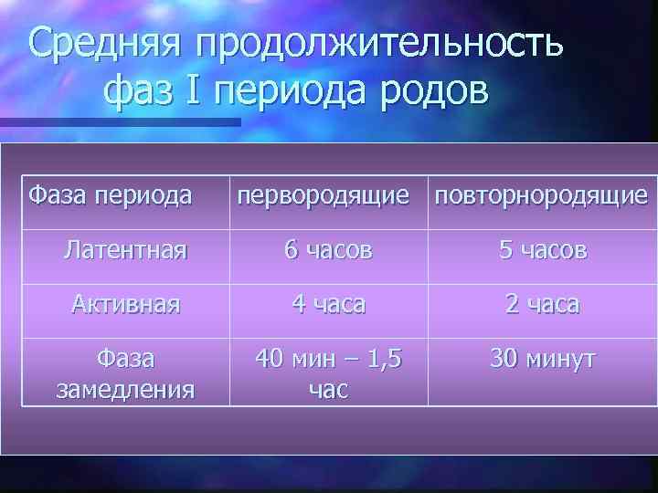 Средняя продолжительность фаз I периода родов Фаза периода первородящие повторнородящие Латентная 6 часов 5