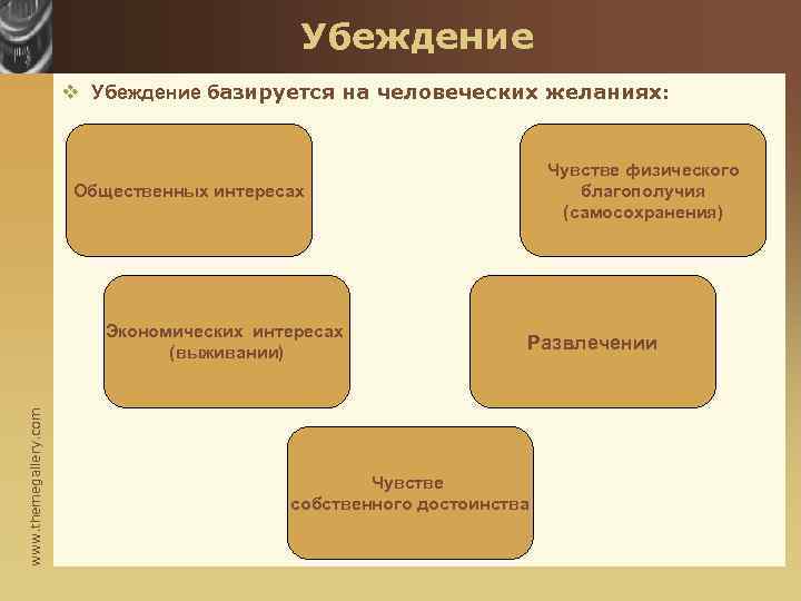 Убеждение v Убеждение базируется на человеческих желаниях: Чувстве физического благополучия (самосохранения) Общественных интересах www.