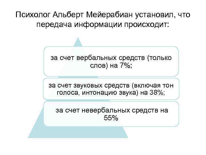 Психолог Альберт Мейерабиан установил, что передача информации происходит: за счет вербальных средств (только слов)