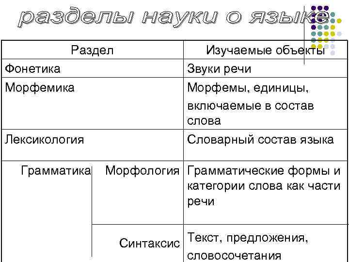 Разделы науки о языке 6 класс план