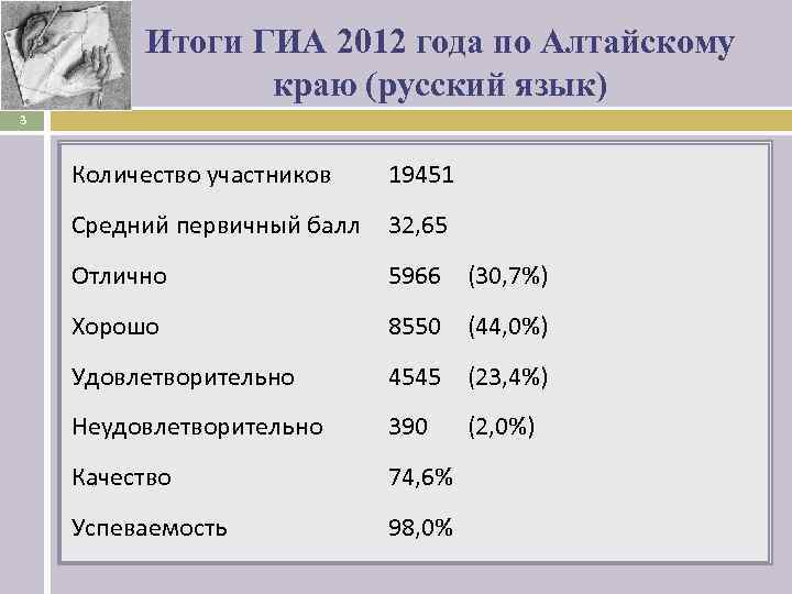 Итоги ГИА 2012 года по Алтайскому краю (русский язык) 3 Количество участников 19451 Средний