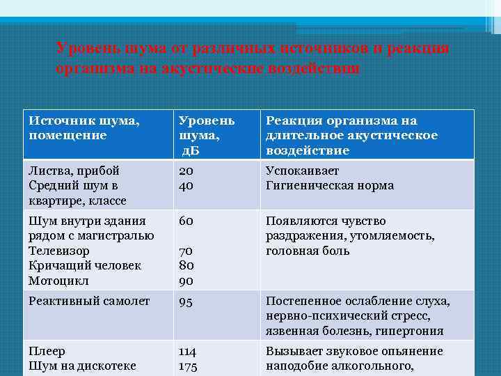 Уровень шума от различных источников и реакция организма на акустические воздействия Источник шума, помещение