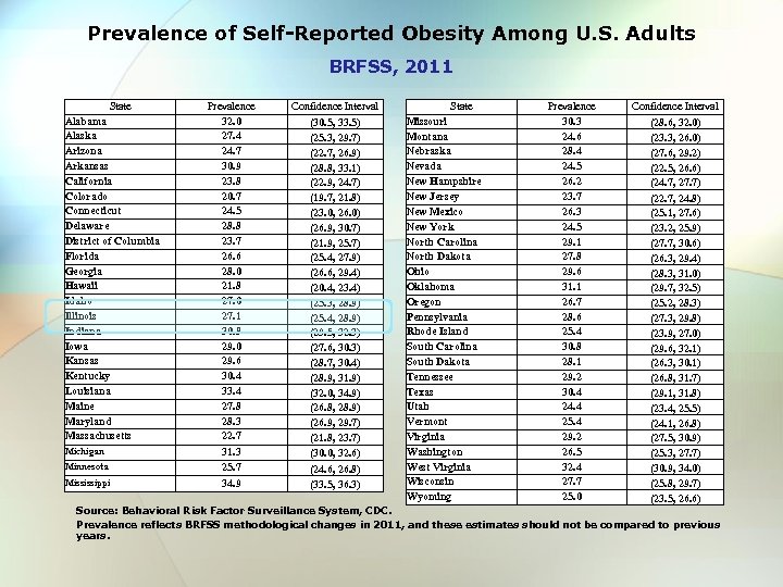 Prevalence of Self-Reported Obesity Among U. S. Adults BRFSS, 2011 State Alabama Alaska Arizona