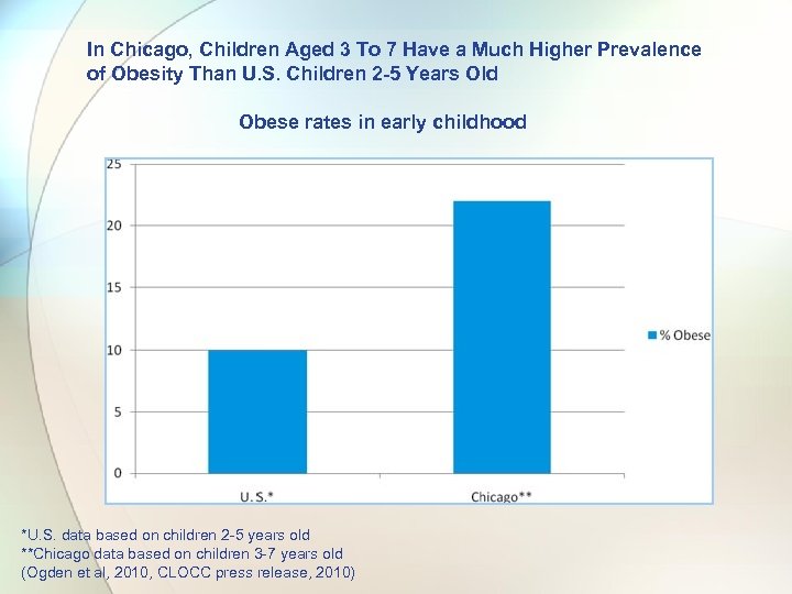 In Chicago, Children Aged 3 To 7 Have a Much Higher Prevalence of Obesity