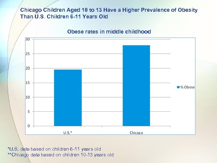 Chicago Children Aged 10 to 13 Have a Higher Prevalence of Obesity Than U.