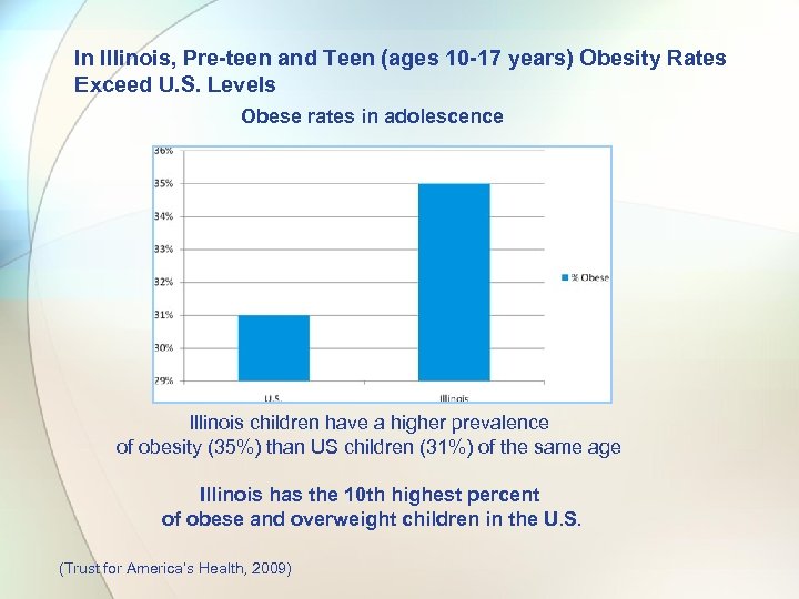 In Illinois, Pre-teen and Teen (ages 10 -17 years) Obesity Rates Exceed U. S.