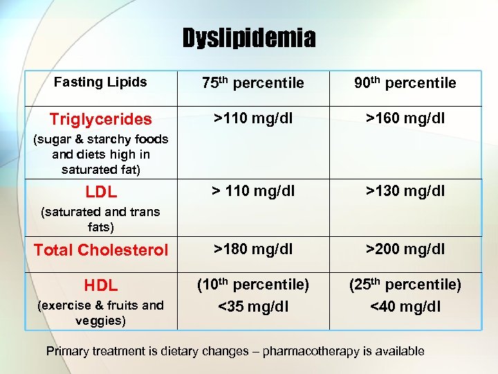 Dyslipidemia Fasting Lipids 75 th percentile 90 th percentile Triglycerides >110 mg/dl >160 mg/dl